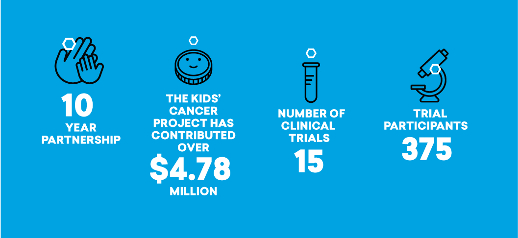 The statistics behind the partnership between The Kids' Cancer Project and ANZCHOG.