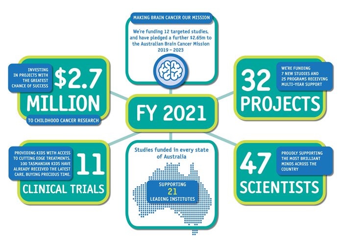 FY 2021 Research Funded Infographics